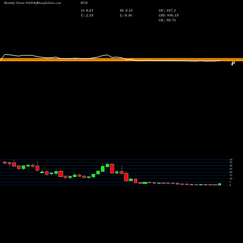 Monthly charts share BTAI BioXcel Therapeutics, Inc. NASDAQ Stock exchange 