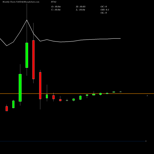 Monthly charts share BTAQ Burgundy Technology Acquisition Corp Cl A NASDAQ Stock exchange 