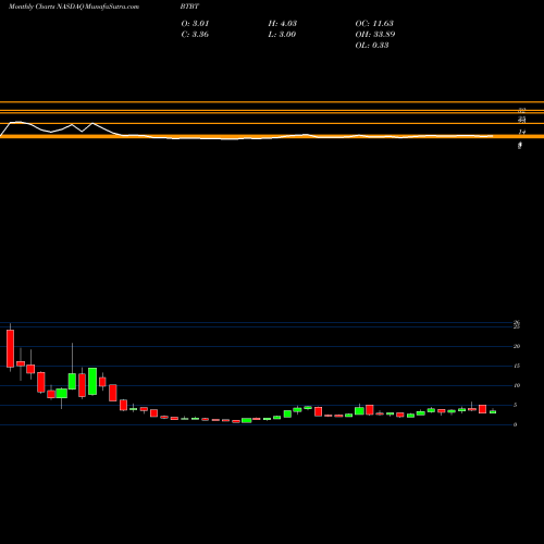 Monthly charts share BTBT Bit Digital Inc NASDAQ Stock exchange 