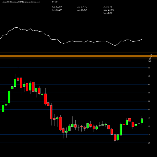 Monthly charts share BTEC Principal Healthcare Innovators Index ETF NASDAQ Stock exchange 