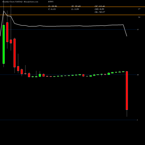 Monthly charts share BTWN Bridgetown Holdings Limited Cl A NASDAQ Stock exchange 
