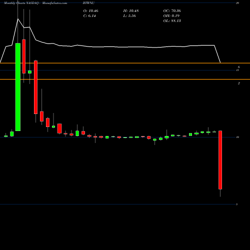 Monthly charts share BTWNU Bridgetown Holdings Limited Units NASDAQ Stock exchange 
