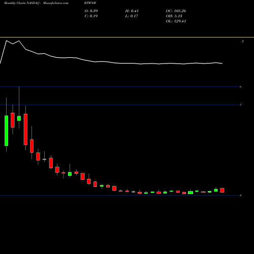 Monthly charts share BTWNW Bridgetown Holdings Limited Warrants NASDAQ Stock exchange 
