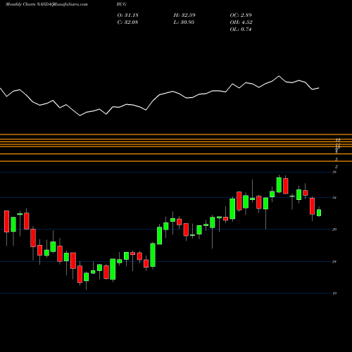 Monthly charts share BUG Global X Cybersecurity ETF NASDAQ Stock exchange 