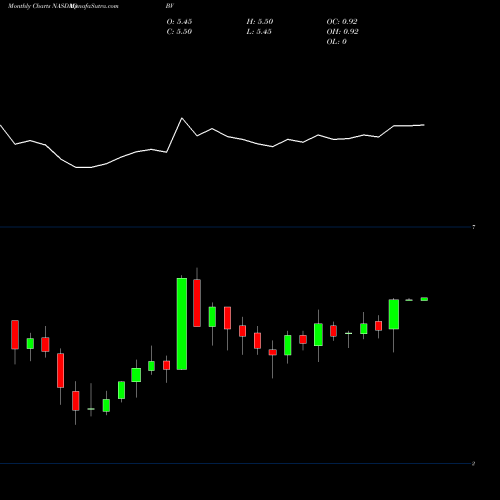 Monthly charts share BV Bazaarvoice, Inc. NASDAQ Stock exchange 