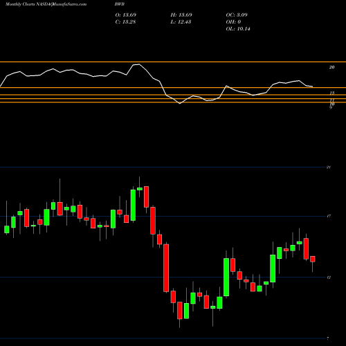 Monthly charts share BWB Bridgewater Bancshares, Inc. NASDAQ Stock exchange 