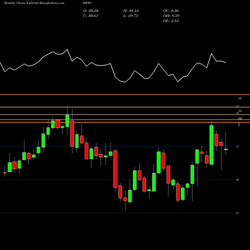 Monthly charts share BWFG Bankwell Financial Group, Inc. NASDAQ Stock exchange 