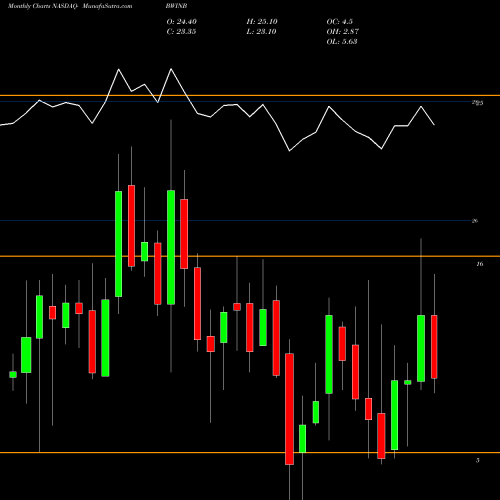Monthly charts share BWINB Baldwin & Lyons, Inc. NASDAQ Stock exchange 