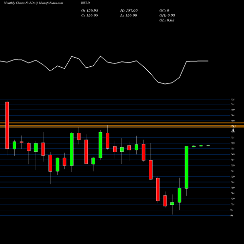 Monthly charts share BWLD Buffalo Wild Wings, Inc. NASDAQ Stock exchange 