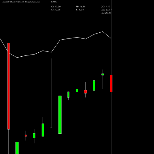 Monthly charts share BWMC Boxwood Merger Corp. NASDAQ Stock exchange 