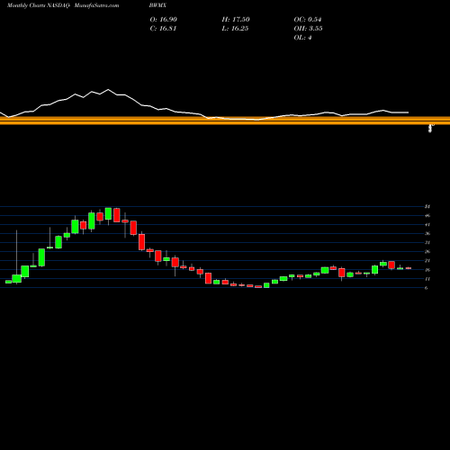 Monthly charts share BWMX Betterware DE Mexico Da DE Cv NASDAQ Stock exchange 