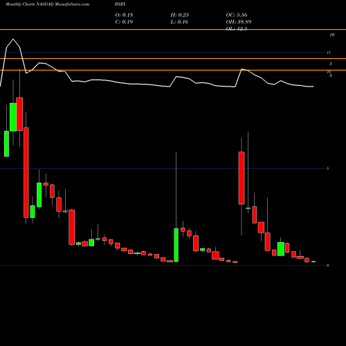 Monthly charts share BXRX Baudax Bio Inc NASDAQ Stock exchange 