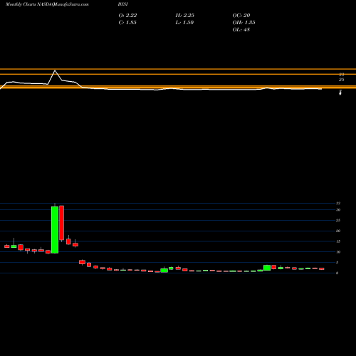 Monthly charts share BYSI BeyondSpring, Inc. NASDAQ Stock exchange 