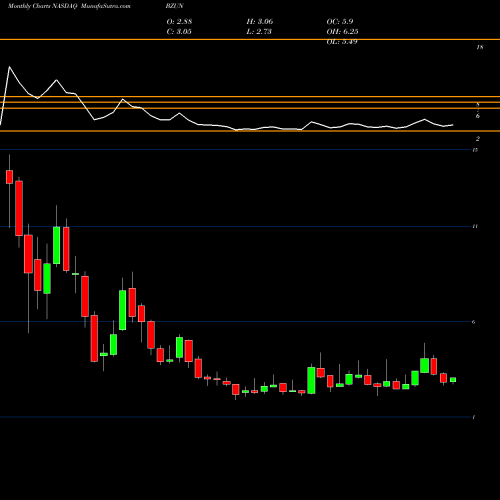 Monthly charts share BZUN Baozun Inc. NASDAQ Stock exchange 
