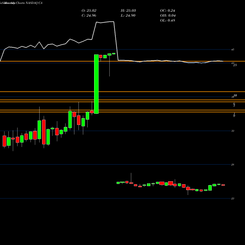 Monthly charts share CA CA Inc. NASDAQ Stock exchange 