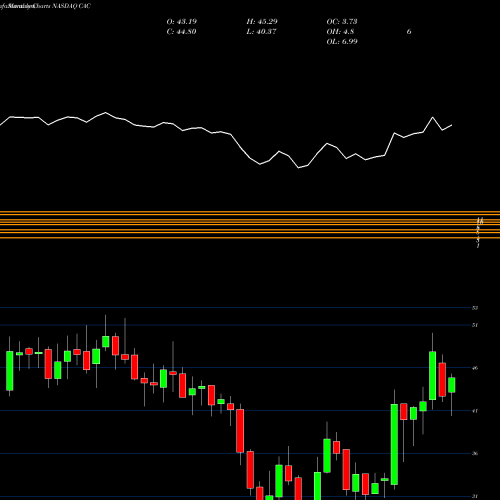 Monthly charts share CAC Camden National Corporation NASDAQ Stock exchange 