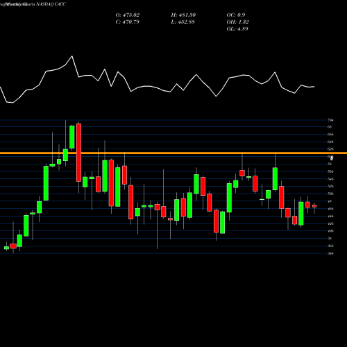 Monthly charts share CACC Credit Acceptance Corporation NASDAQ Stock exchange 