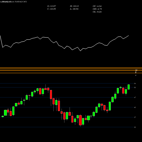 Monthly charts share CACG ClearBridge All Cap Growth ETF NASDAQ Stock exchange 