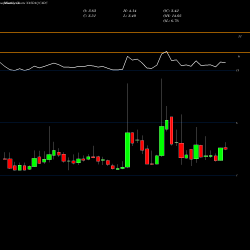 Monthly charts share CADC China Advanced Construction Materials Group, Inc. NASDAQ Stock exchange 