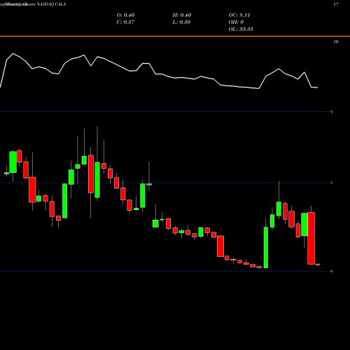 Monthly charts share CALA Calithera Biosciences, Inc. NASDAQ Stock exchange 