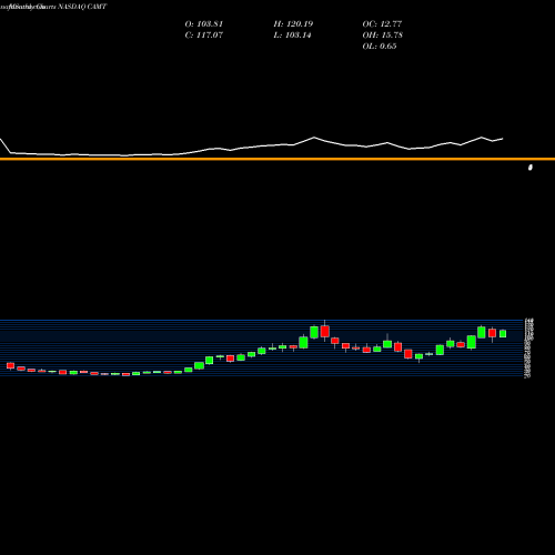 Monthly charts share CAMT Camtek Ltd. NASDAQ Stock exchange 