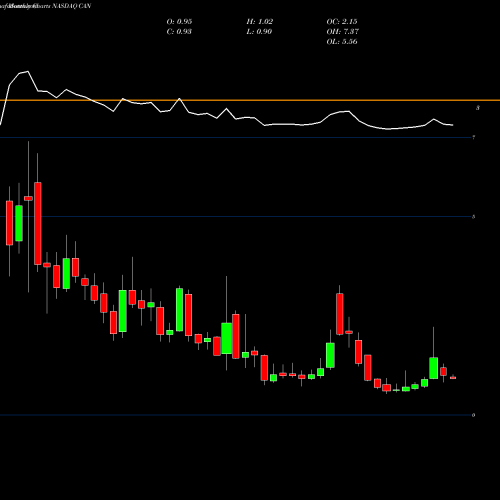 Monthly charts share CAN Canaan Inc ADR NASDAQ Stock exchange 