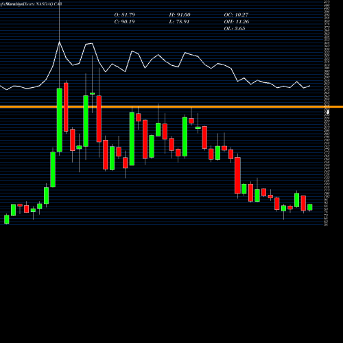 Monthly charts share CAR Avis Budget Group, Inc. NASDAQ Stock exchange 