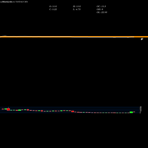 Monthly charts share CARA Cara Therapeutics, Inc. NASDAQ Stock exchange 