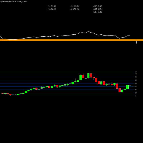 Monthly charts share CARB Carbonite, Inc. NASDAQ Stock exchange 