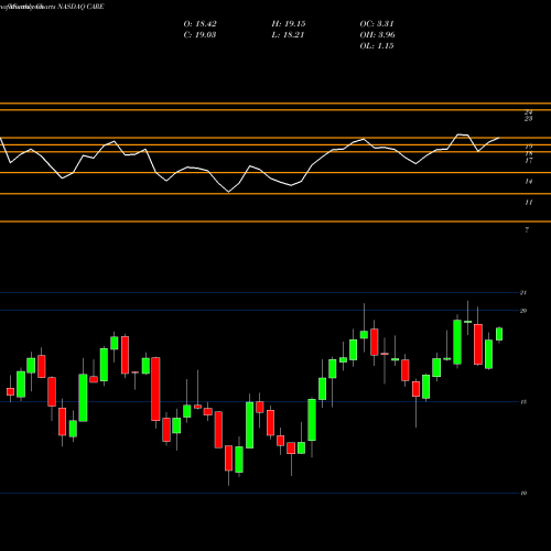 Monthly charts share CARE Carter Bankshares Inc NASDAQ Stock exchange 
