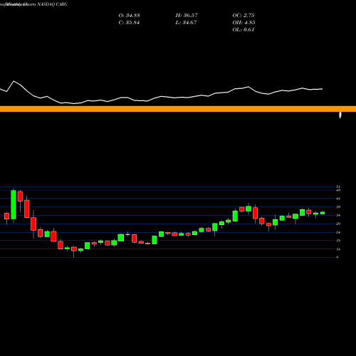 Monthly charts share CARG CarGurus, Inc. NASDAQ Stock exchange 