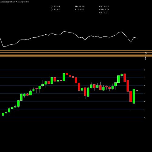 Monthly charts share CARO Carolina Financial Corporation NASDAQ Stock exchange 