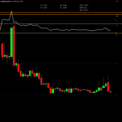 Monthly charts share CARV Carver Bancorp, Inc. NASDAQ Stock exchange 