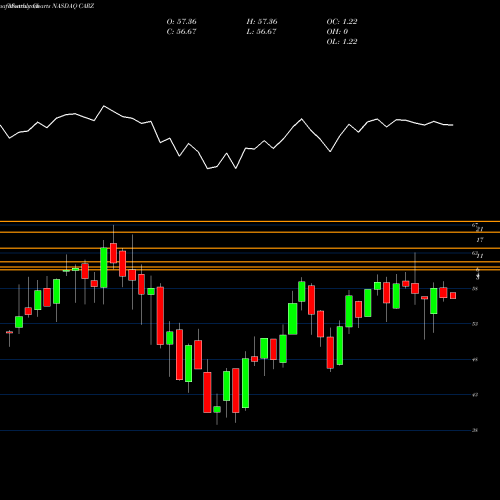 Monthly charts share CARZ First Trust NASDAQ Global Auto Index Fund NASDAQ Stock exchange 