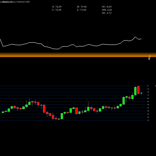 Monthly charts share CASH Meta Financial Group, Inc. NASDAQ Stock exchange 