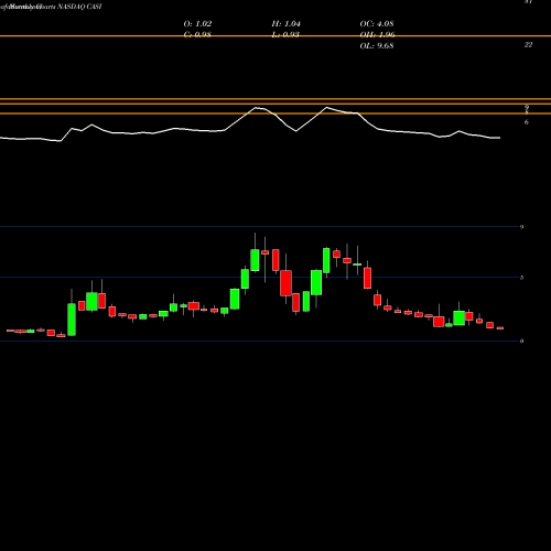 Monthly charts share CASI CASI Pharmaceuticals, Inc. NASDAQ Stock exchange 