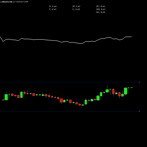 Monthly charts share CASM CAS Medical Systems, Inc. NASDAQ Stock exchange 