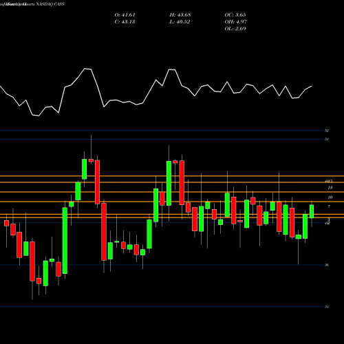 Monthly charts share CASS Cass Information Systems, Inc NASDAQ Stock exchange 