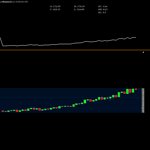 Monthly charts share CASY Caseys General Stores, Inc. NASDAQ Stock exchange 