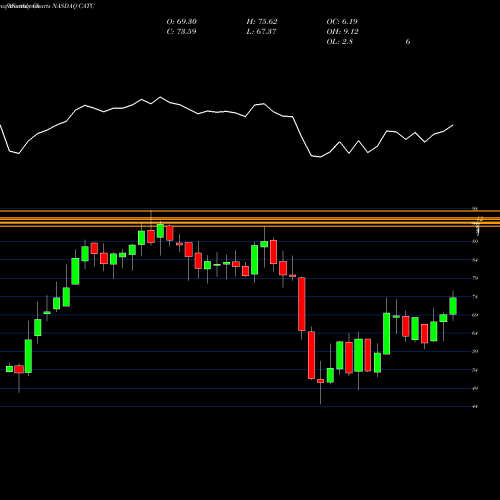 Monthly charts share CATC Cambridge Bancorp NASDAQ Stock exchange 