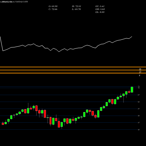 Monthly charts share CATH Global X S&P 500 Catholic Values ETF NASDAQ Stock exchange 