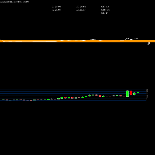 Monthly charts share CATS Catasys, Inc. NASDAQ Stock exchange 