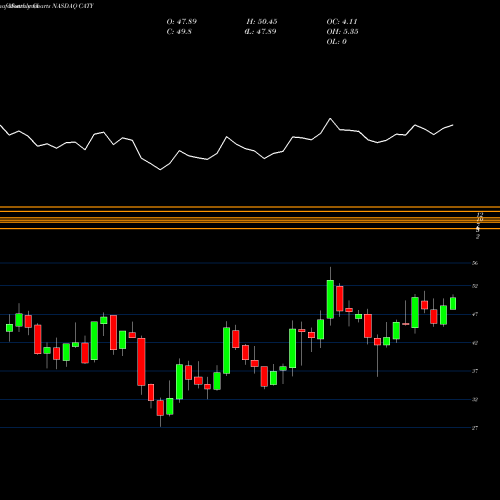 Monthly charts share CATY Cathay General Bancorp NASDAQ Stock exchange 