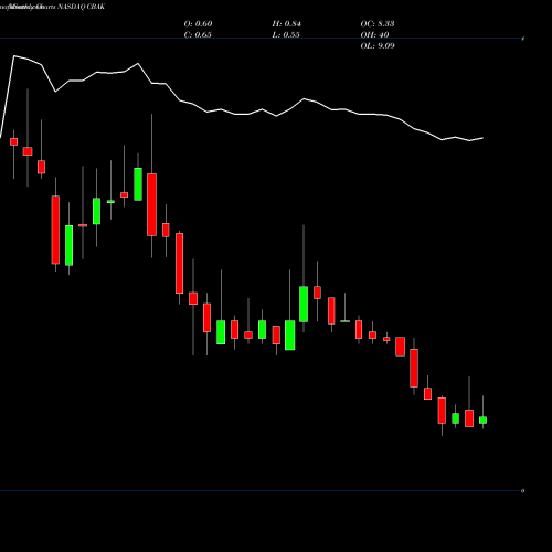 Monthly charts share CBAK China BAK Battery, Inc. NASDAQ Stock exchange 