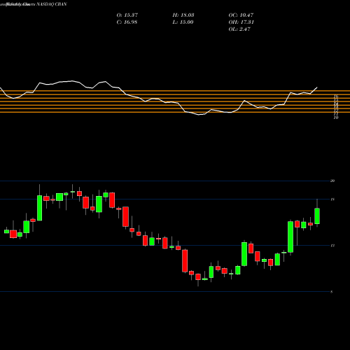 Monthly charts share CBAN Colony Bankcorp, Inc. NASDAQ Stock exchange 