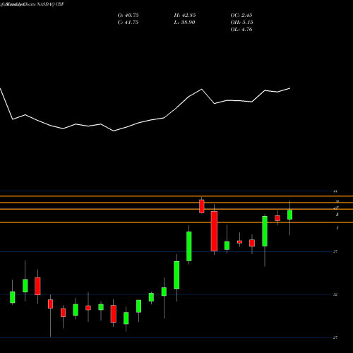 Monthly charts share CBF Capital Bank Financial Corp. NASDAQ Stock exchange 