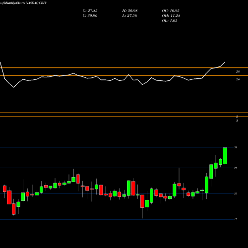 Monthly charts share CBFV CB Financial Services, Inc. NASDAQ Stock exchange 