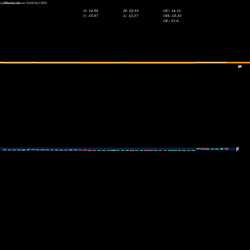 Monthly charts share CBIO Catalyst Biosciences, Inc.  NASDAQ Stock exchange 