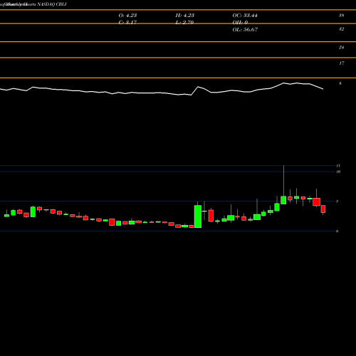 Monthly charts share CBLI Cleveland BioLabs, Inc. NASDAQ Stock exchange 