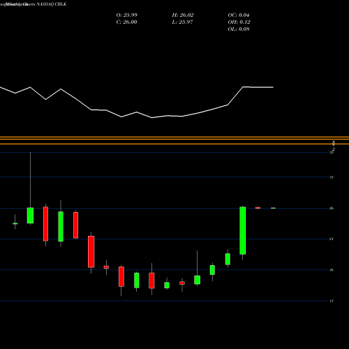 Monthly charts share CBLK Carbon Black, Inc. NASDAQ Stock exchange 